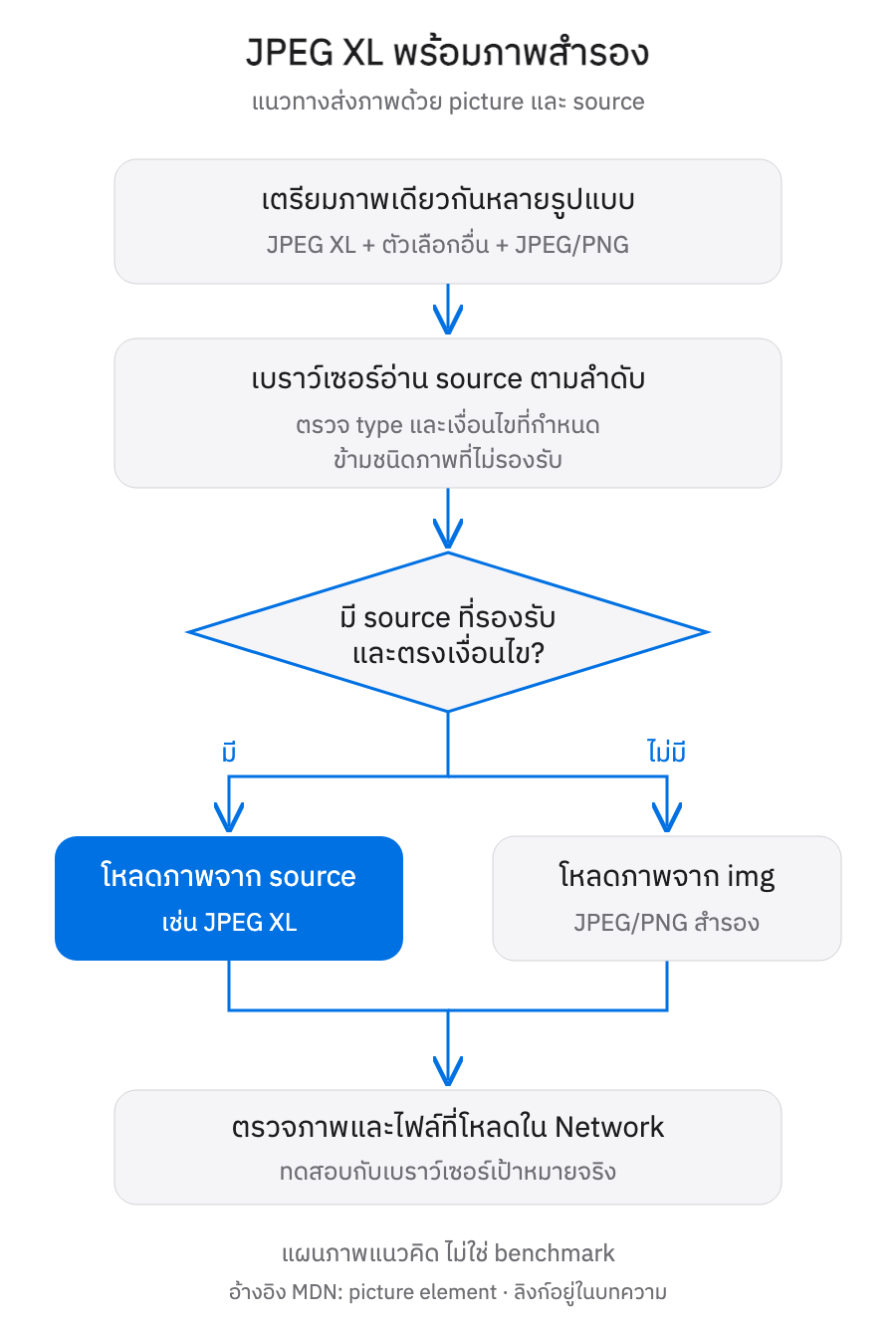 เลือก JPEG XL หรือภาพสำรองตามที่เบราว์เซอร์รองรับ