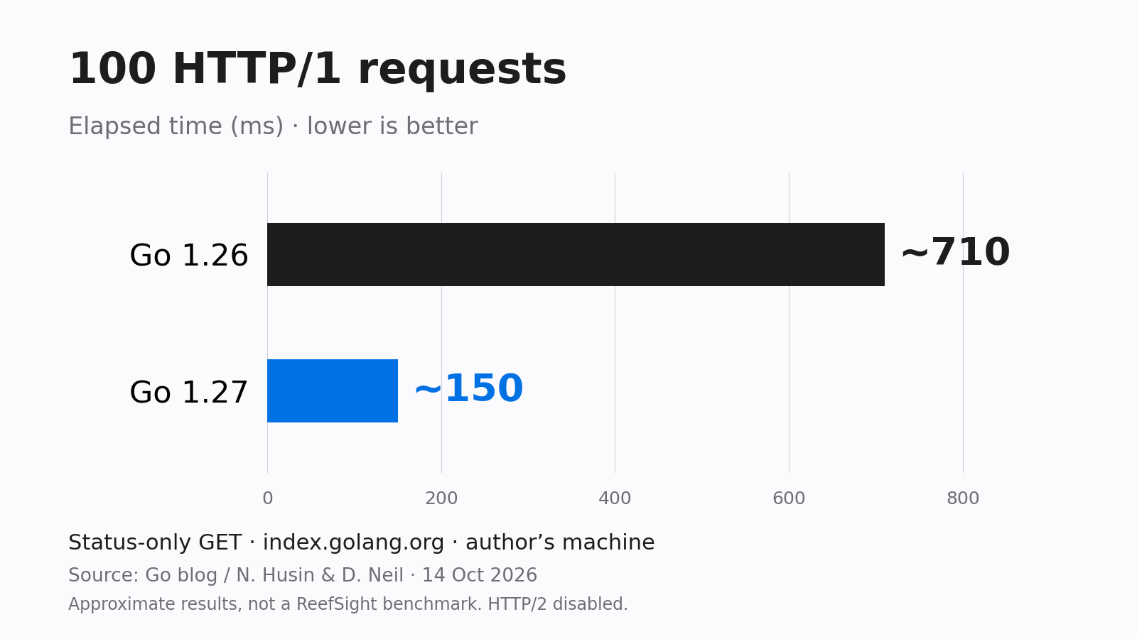 ผลวัด HTTP/1 ของทีม Go: 710 เทียบกับ 150 ms
