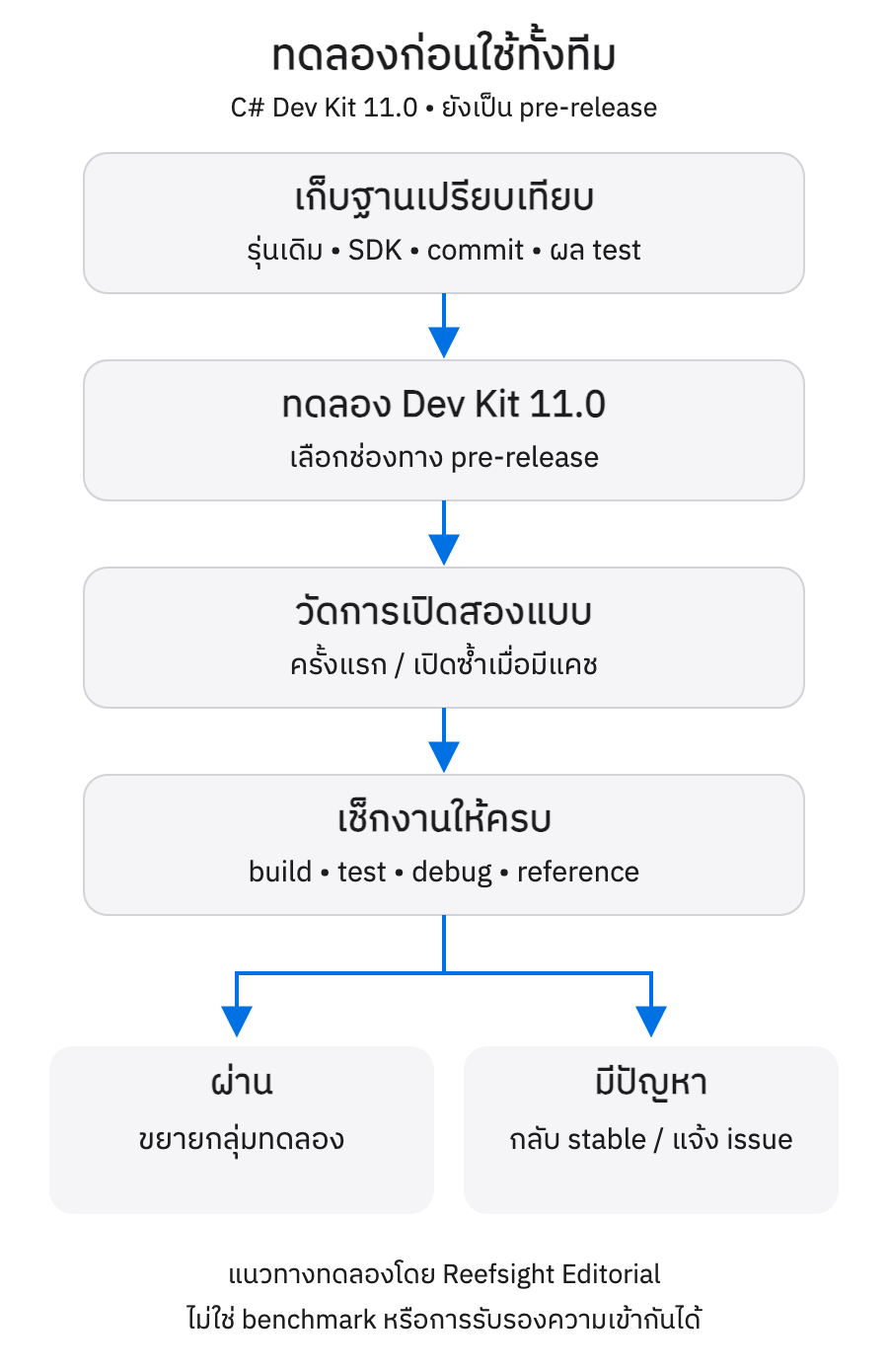 ขั้นตอนทดลอง Dev Kit แยกเปิดครั้งแรกกับเปิดซ้ำ