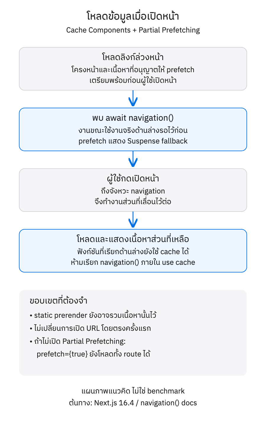 ลำดับ prefetch และเปิดหน้าเมื่อเลื่อนงานด้วย navigation()