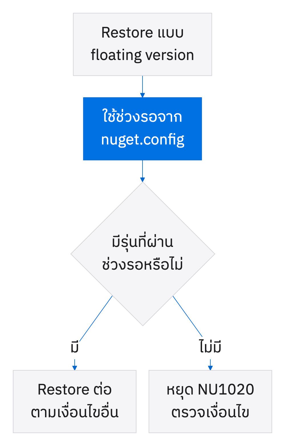 ผลของ cooldown ต่อ restore แบบ floating version
